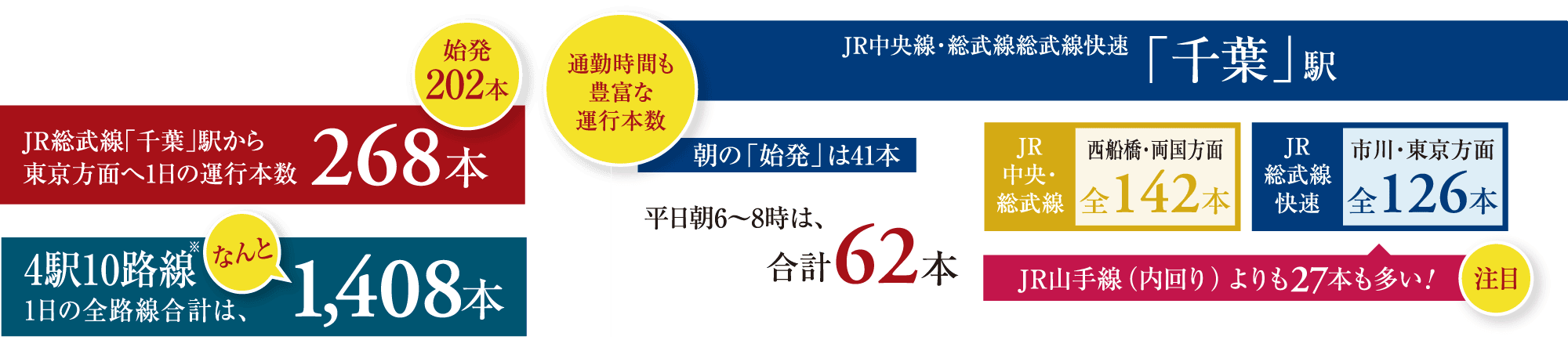 始発202本 通勤時間も豊富な運行本数