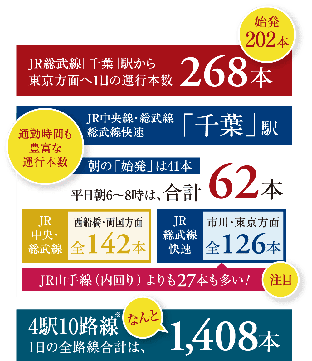 始発202本 通勤時間も豊富な運行本数