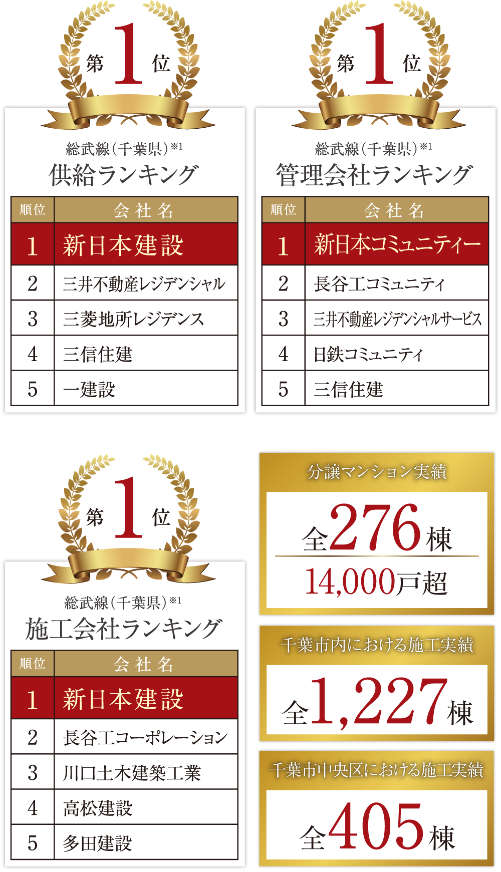 供給ランキキング　施工会社ランキング　管理会社ランキング