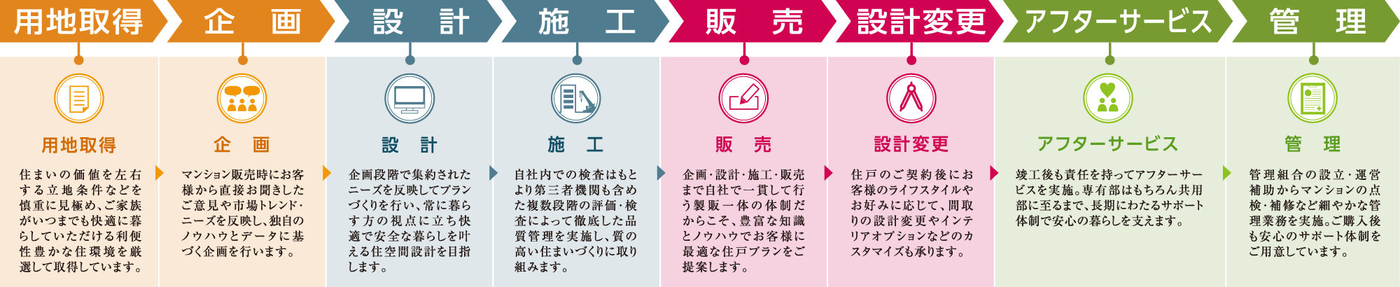 用地取得　企画　設計　施工