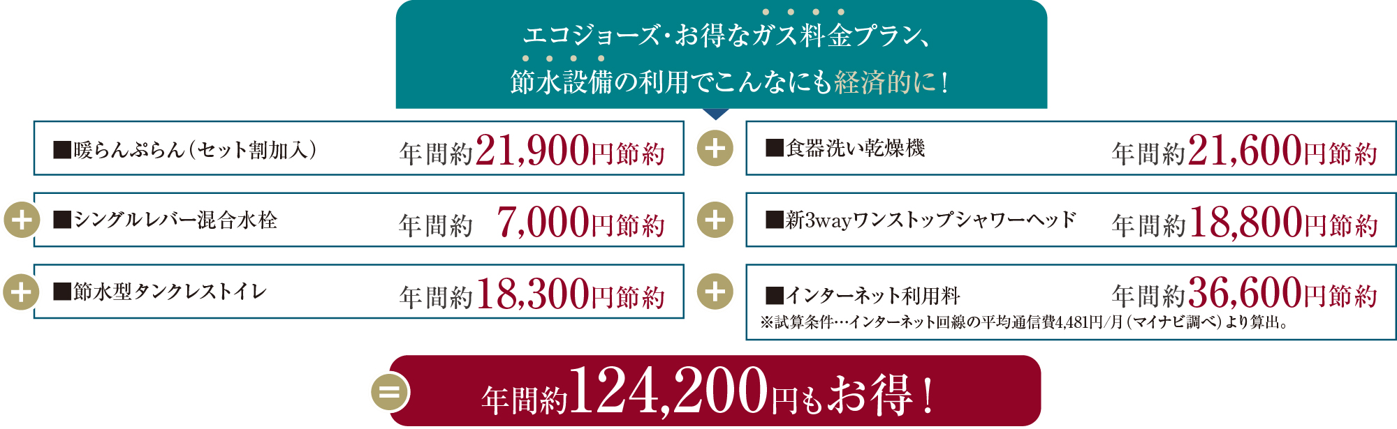 エコジョーズ・お得な料金ガスプラン、節水設備の利用でこんなにも経済的に！