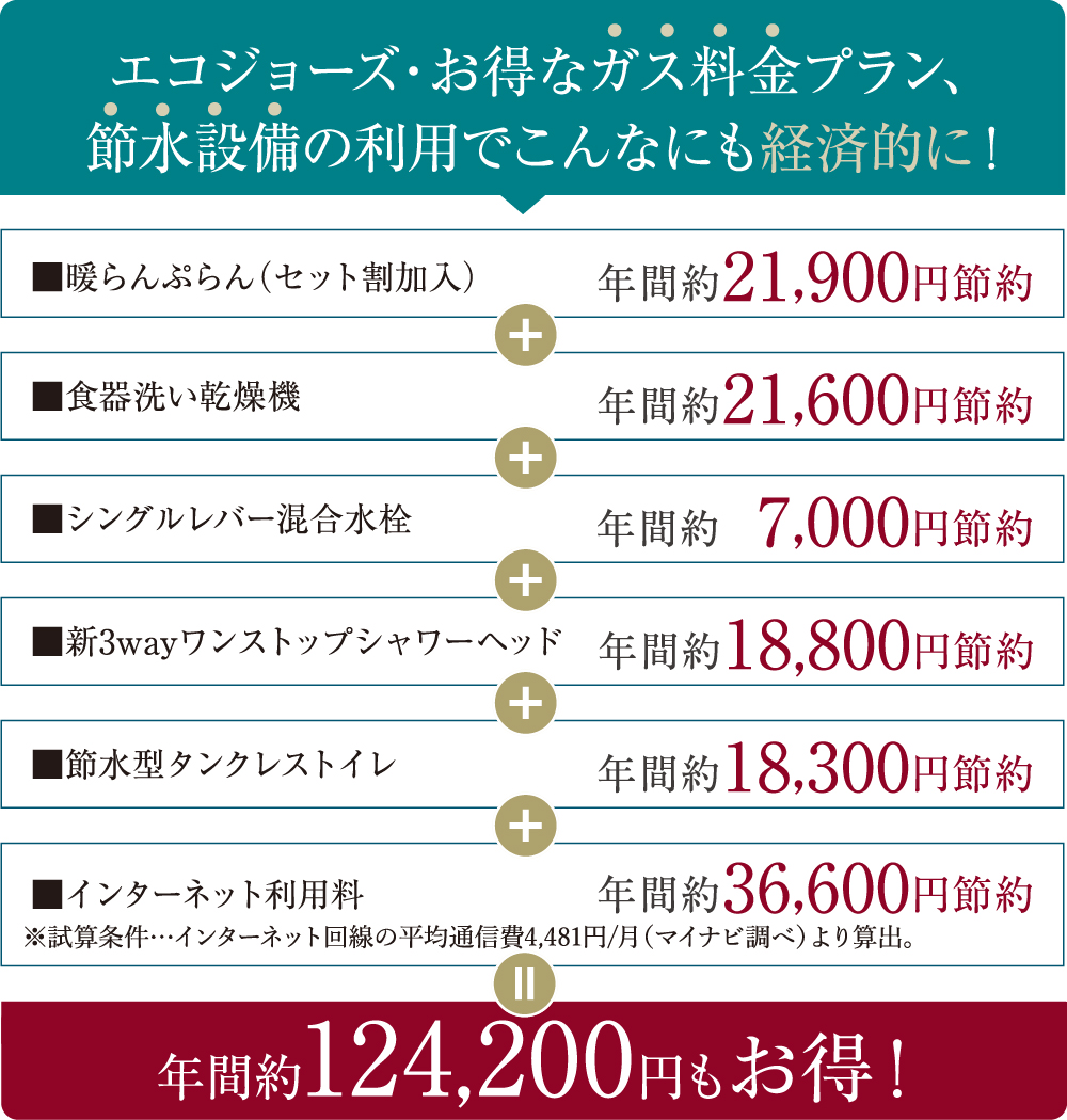 エコジョーズ・お得な料金ガスプラン、節水設備の利用でこんなにも経済的に！