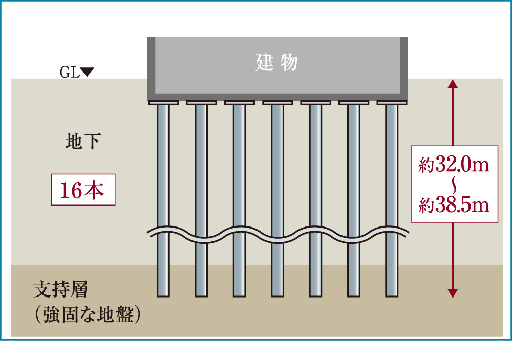 建物を支える堅牢な杭構造