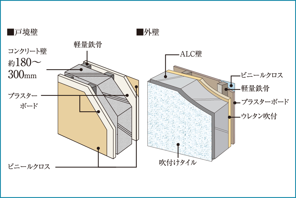 遮音性に配慮した壁構造