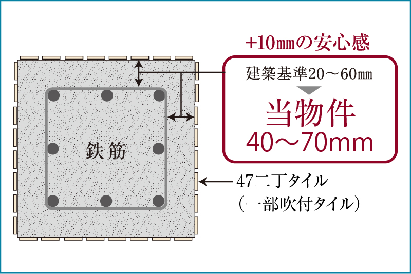 耐久性を高めるコンクリートかぶり厚