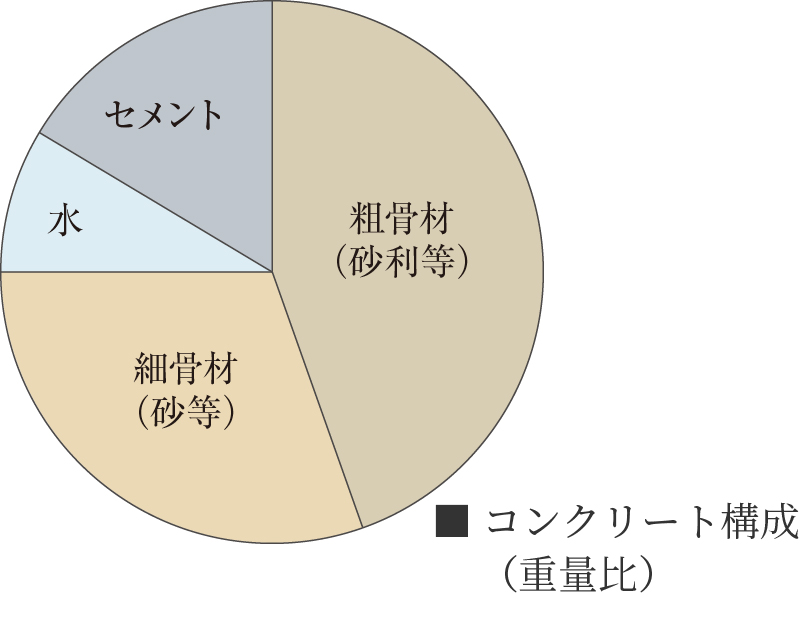 コンクリート中の水セメント比50%以下