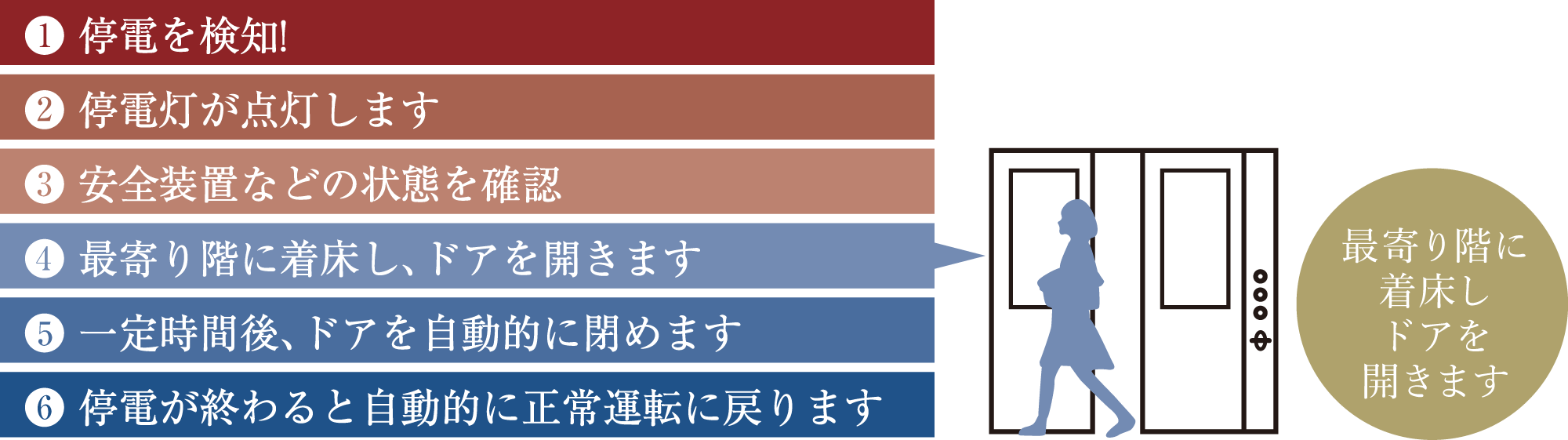 最寄階に着床しドアを開きます。