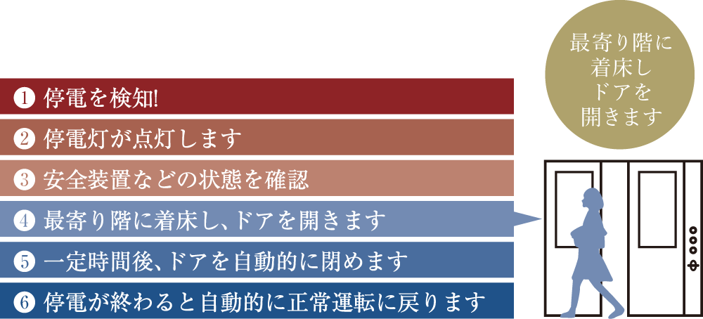 最寄階に着床しドアを開きます。