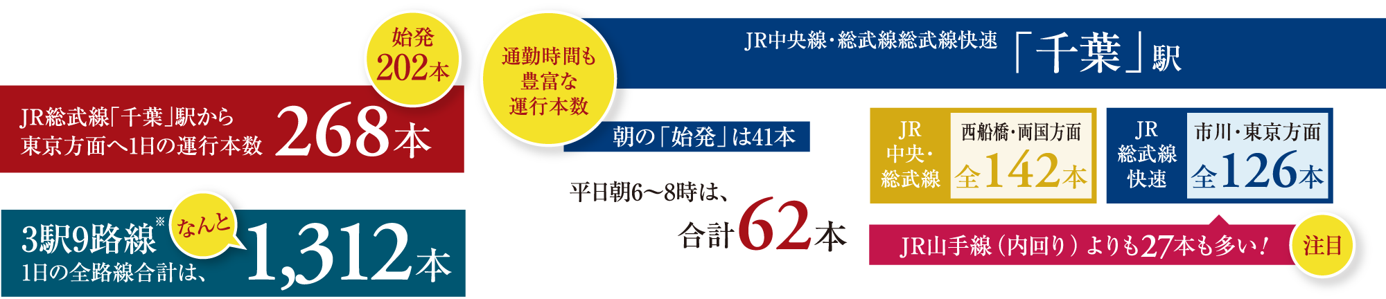 始発202本　通勤時間も豊富な運行本数