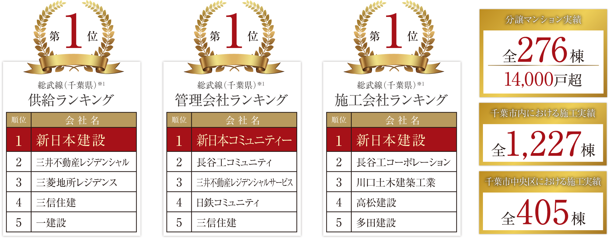 供給ランキキング　施工会社ランキング　管理会社ランキング