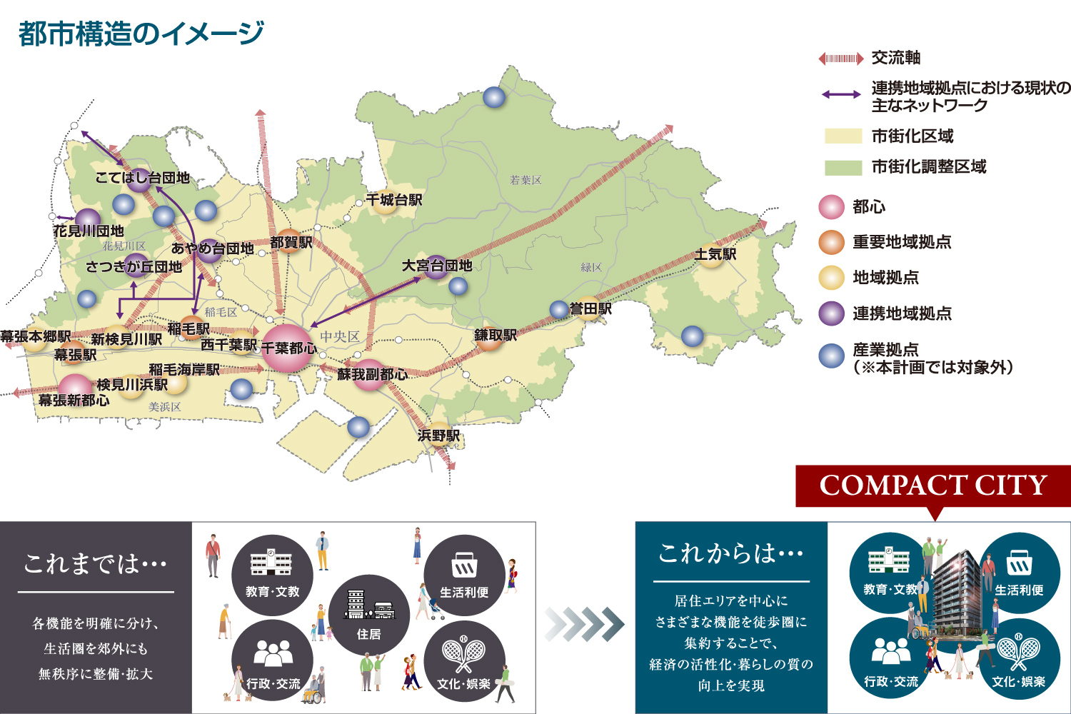 千葉市は、持続可能な
コンパクトシティへ。