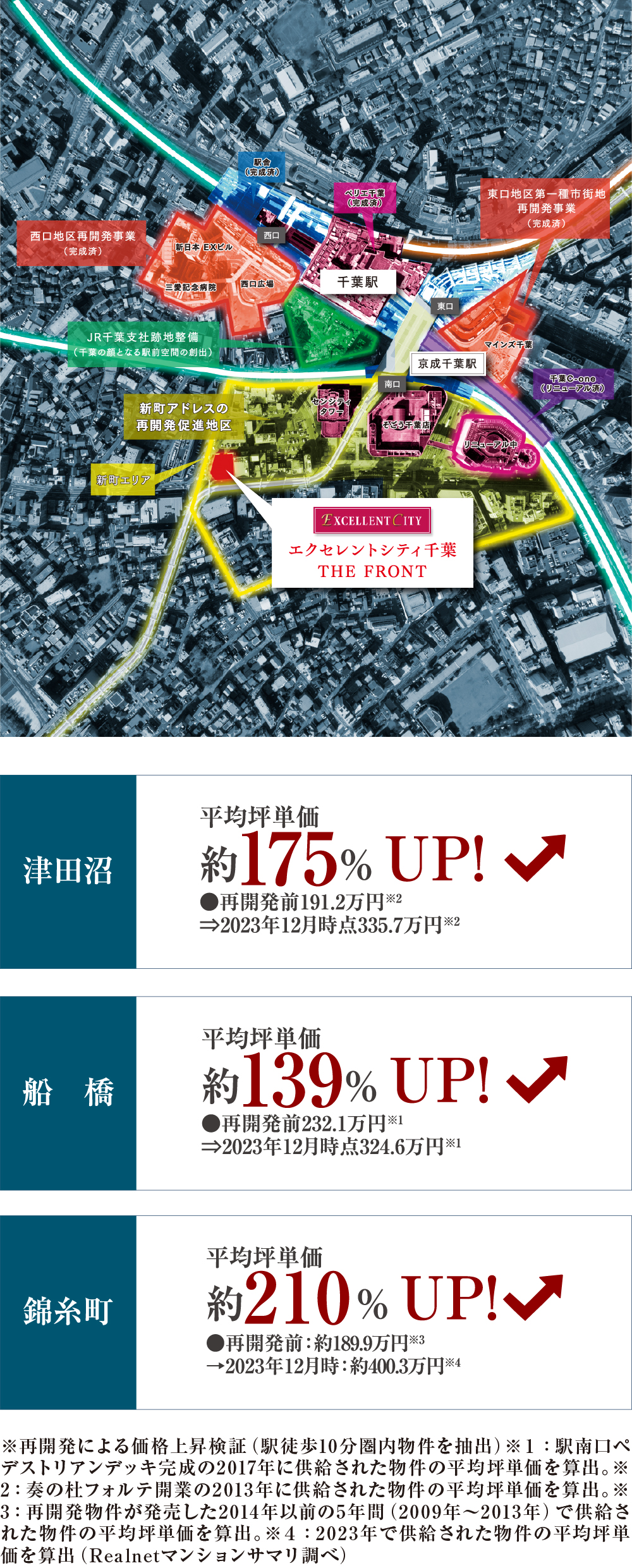 再開発エリア
は資産価値の上昇が期待できる。