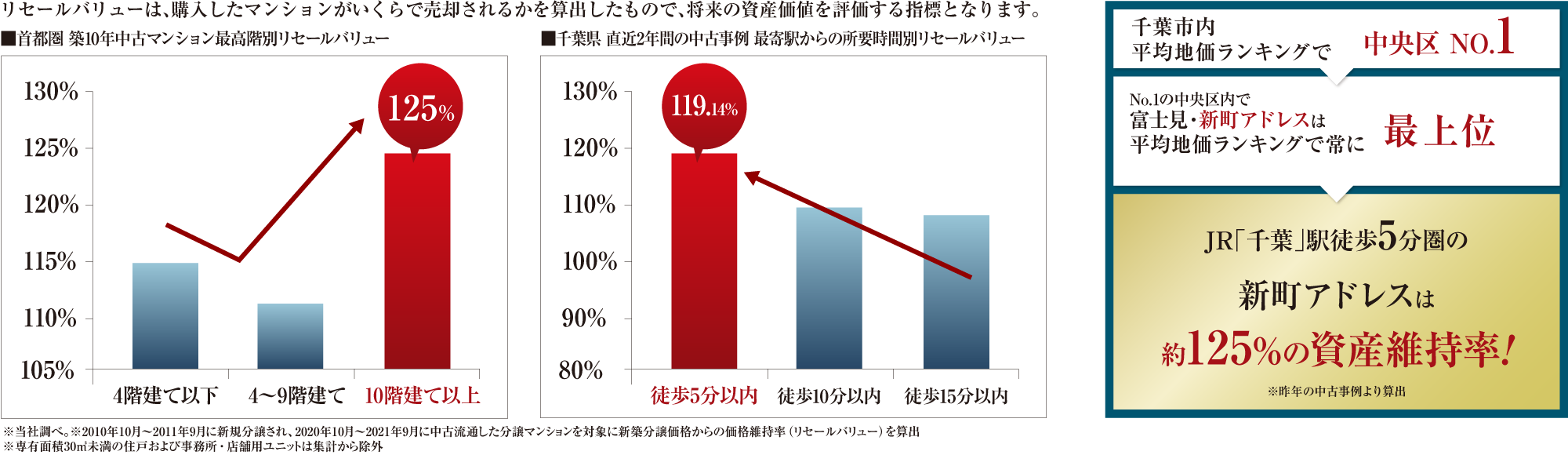 リセールバリュー
（価格維持率）が保たれやすい要素が満載。