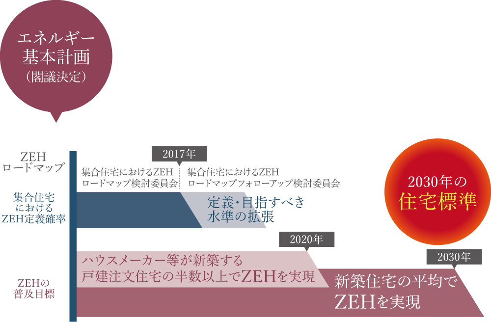 時代はZEHスタンダードへ