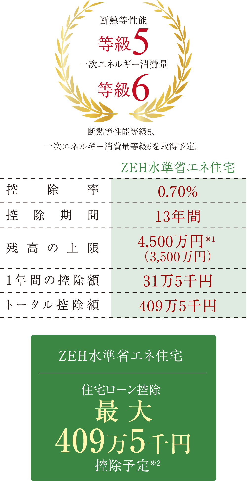 ［ZEH水準省エネ住宅］