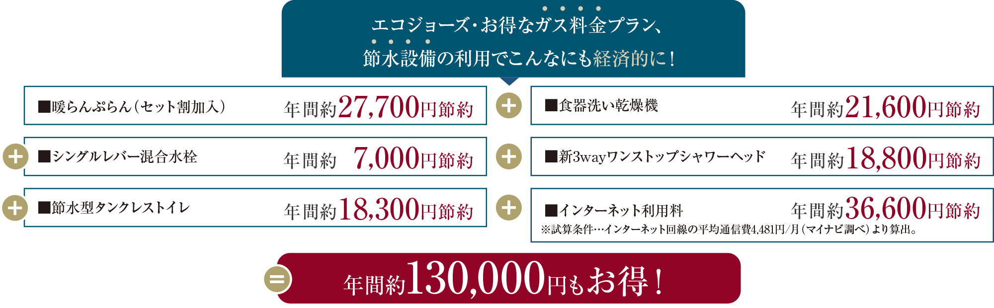 エコジョーズ・お得な料金ガスプラン、節水設備の利用でこんなにも経済的に！