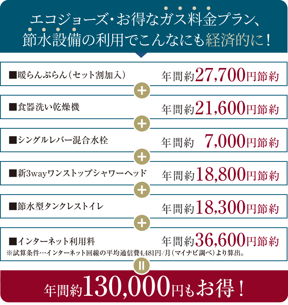 エコジョーズ・お得な料金ガスプラン、節水設備の利用でこんなにも経済的に！