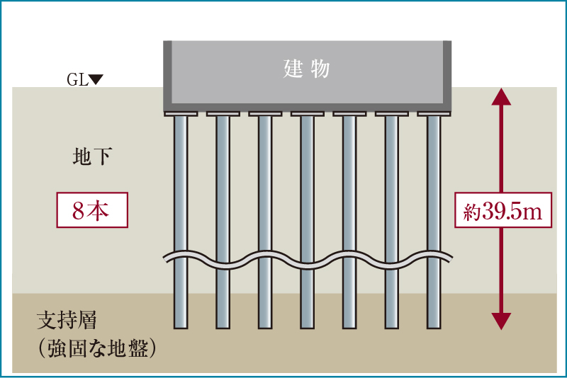 建物を支える堅牢な杭構造