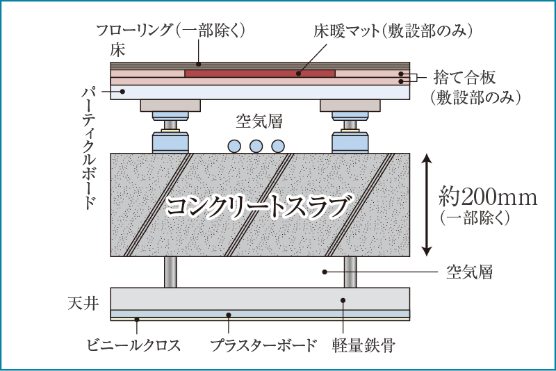 二重天井・二重床構造