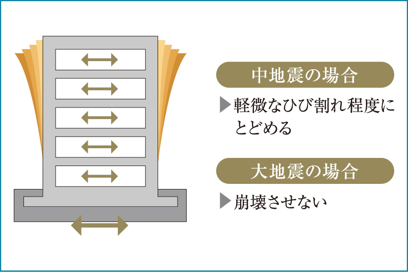 耐震構造