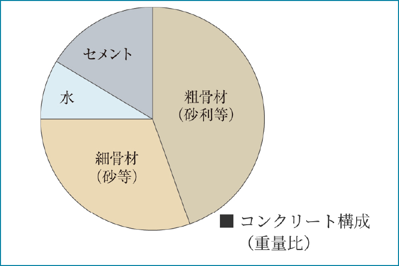 コンクリート中の水セメント比50%以下