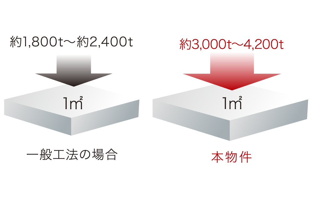 劣化対策等級3取得の構造躯体（建物本体）