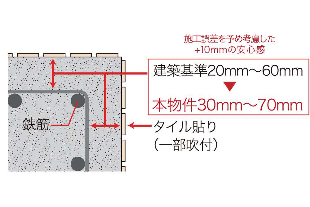 耐久性を高めるコンクリートかぶり厚