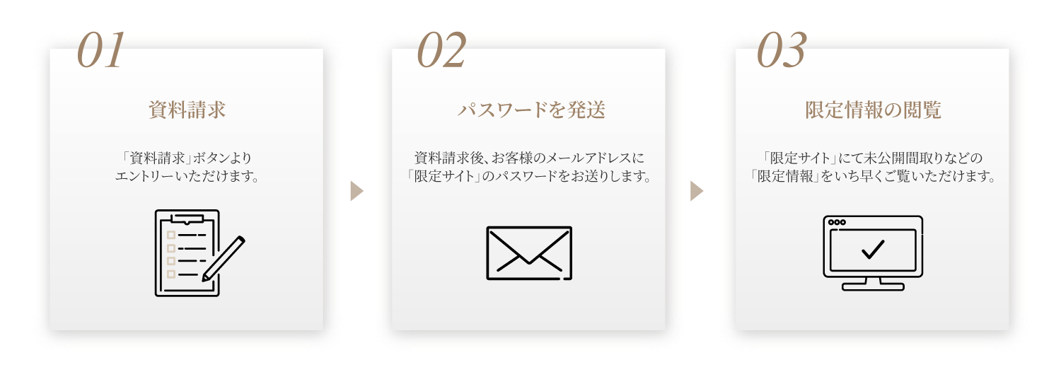 限定サイト閲覧までの流れ