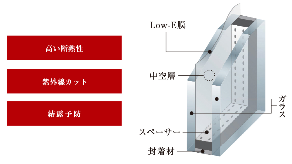 優れた断熱性を確保するLow-E複層ガラス