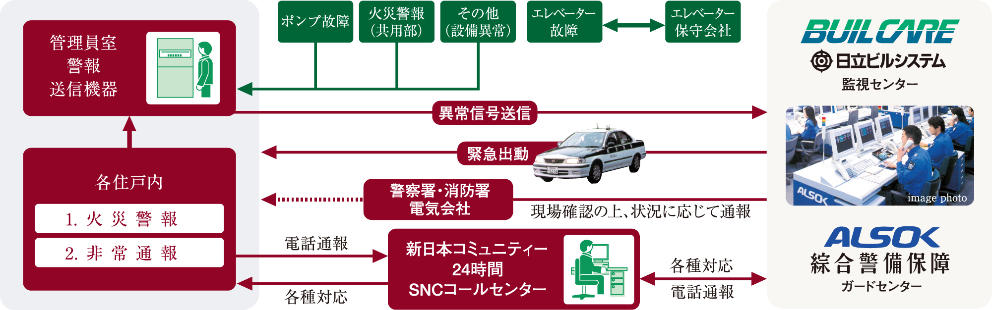 安心をフルタイムでサポートする先進システム