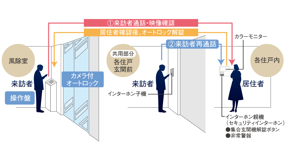 カメラ付オートロックシステム