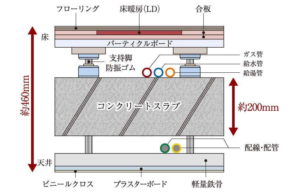 二重床・二重天井構造