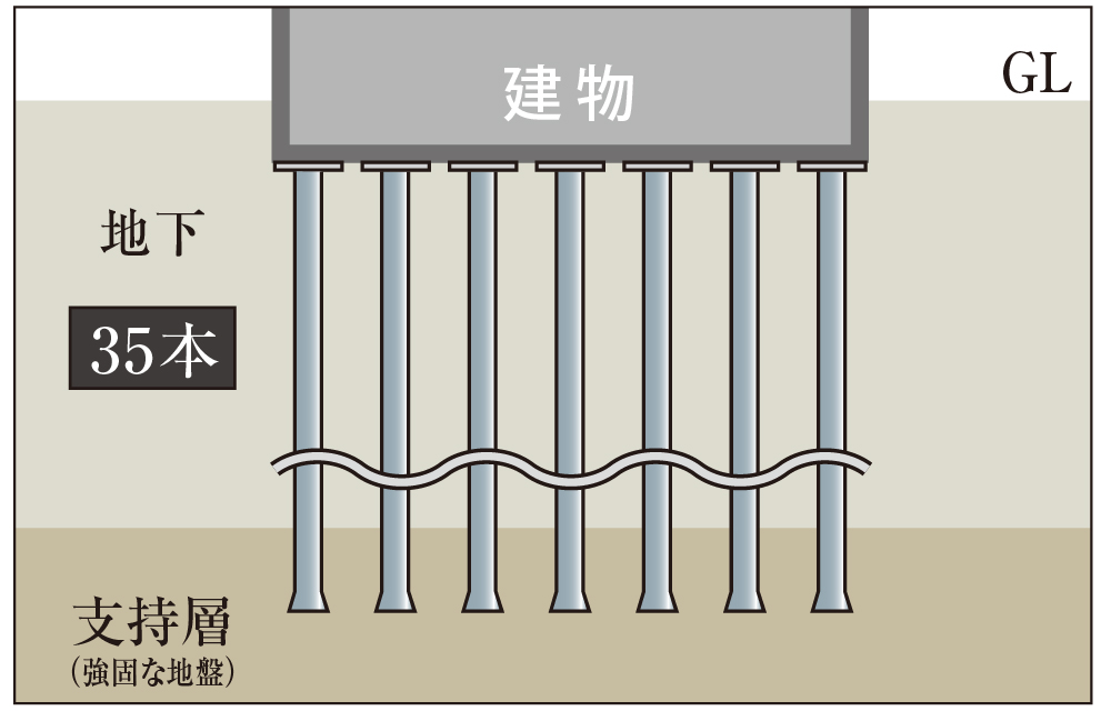 建物を支える堅牢な杭構造