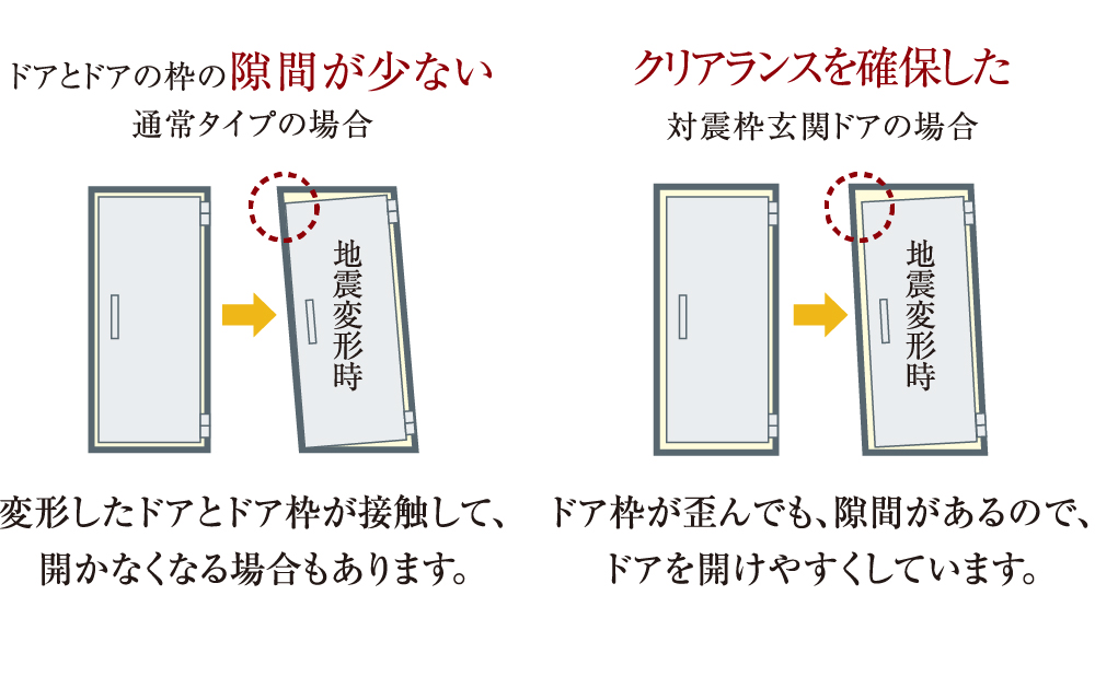 地震時にも安心な対震ドア枠