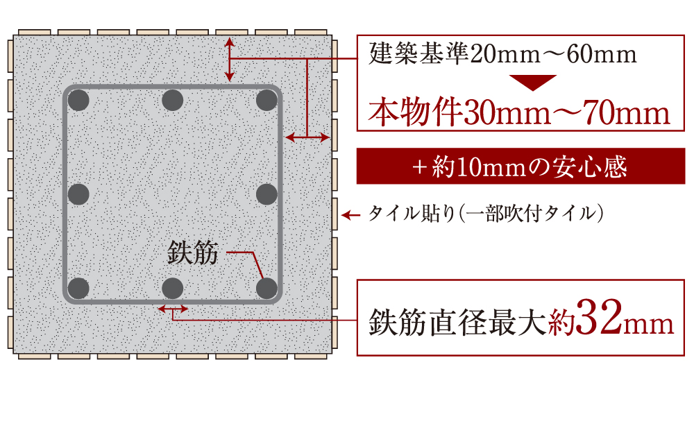 耐久性を高めるコンクリートかぶり厚