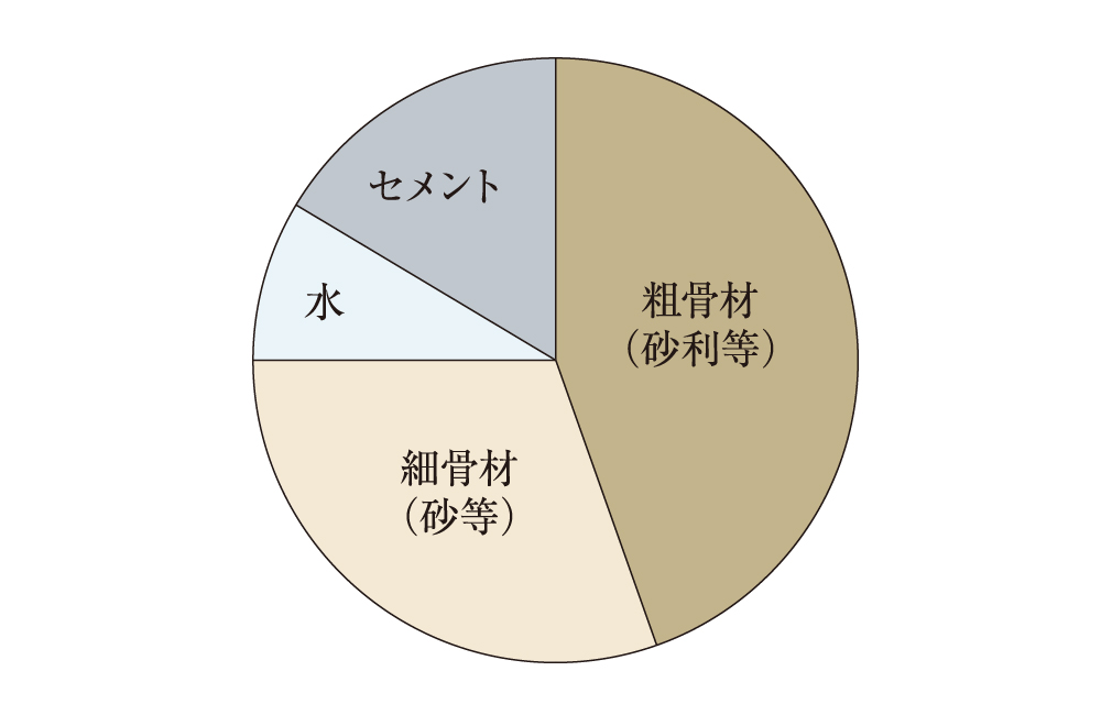 コンクリート中の水セメント比50％以下