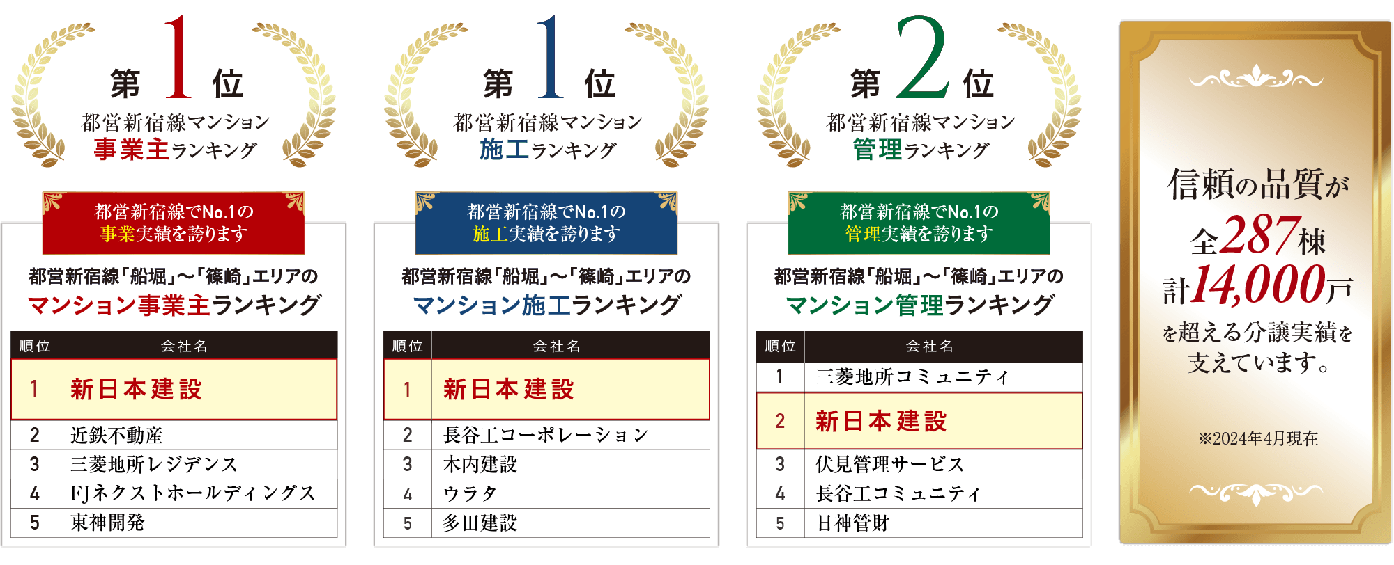 供給ランキキング　施工会社ランキング　管理会社ランキング