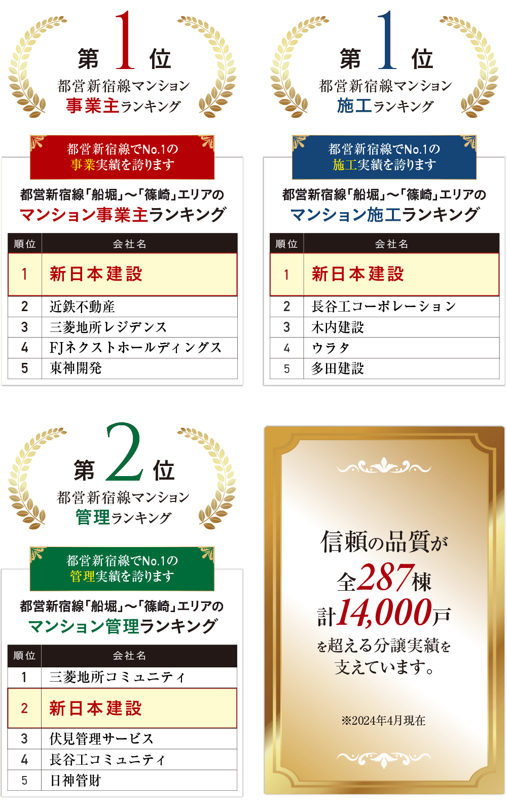 供給ランキキング　施工会社ランキング　管理会社ランキング