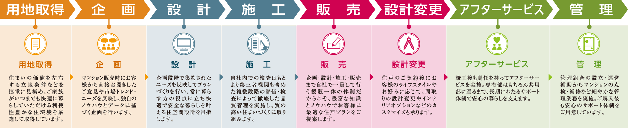 用地取得 企画 設計 施工 販売 設計変更 アフターサービス 管理