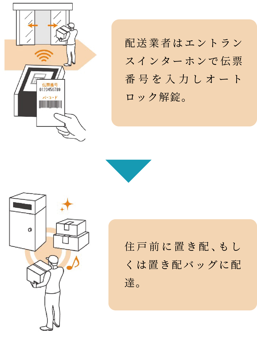 住戸前に荷物がお届けできるサービス