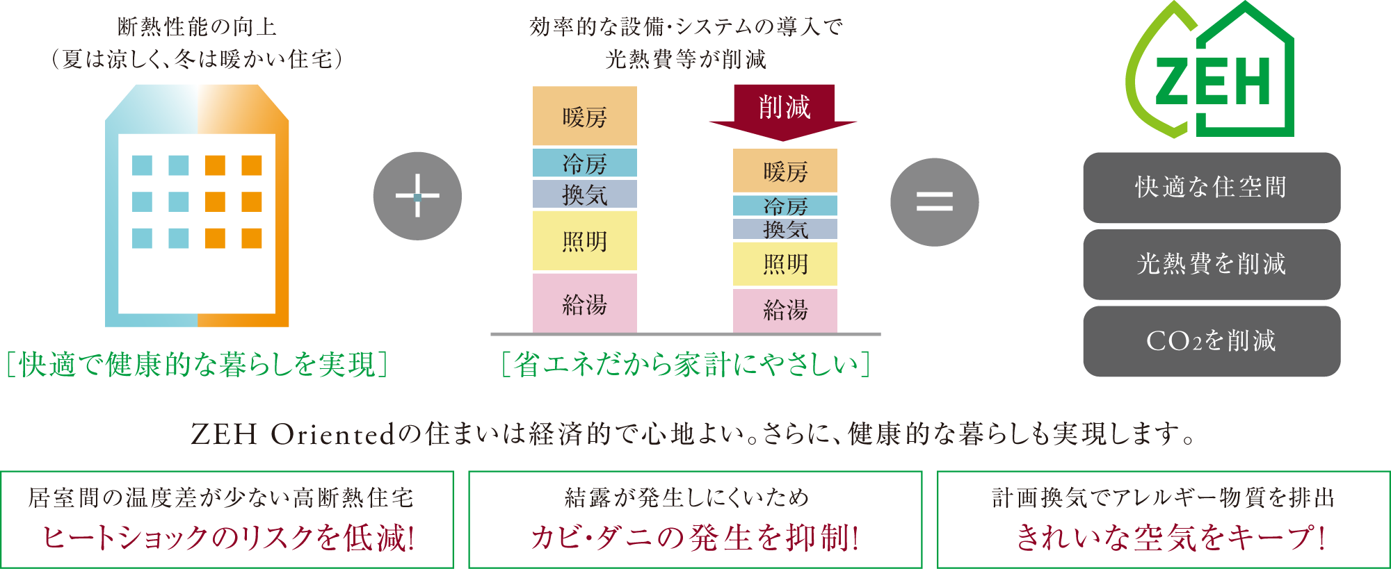 ZEH Orientedの住まいは経済的で心地よい。