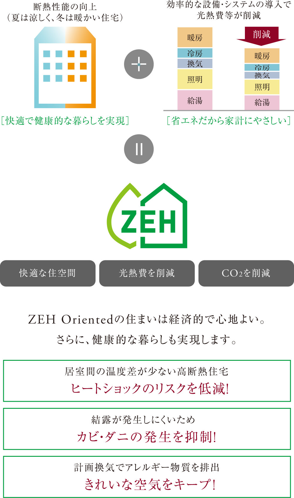 ZEH Orientedの住まいは経済的で心地よい。