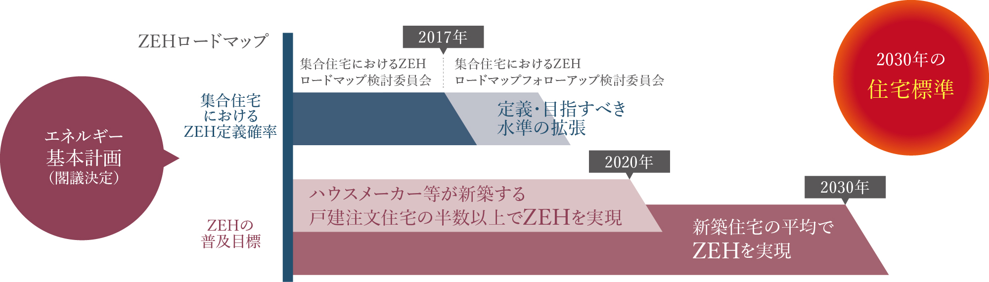 時代はZEHスタンダードへ