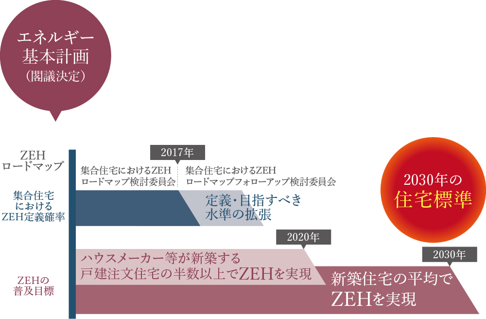 時代はZEHスタンダードへ