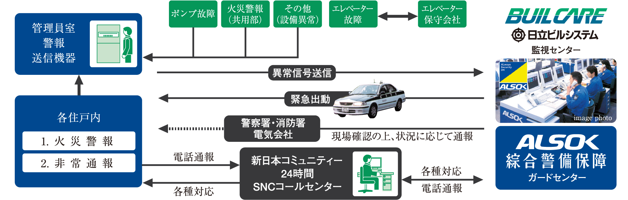 安心のセキュリティと暮らしを快適にする先進設備