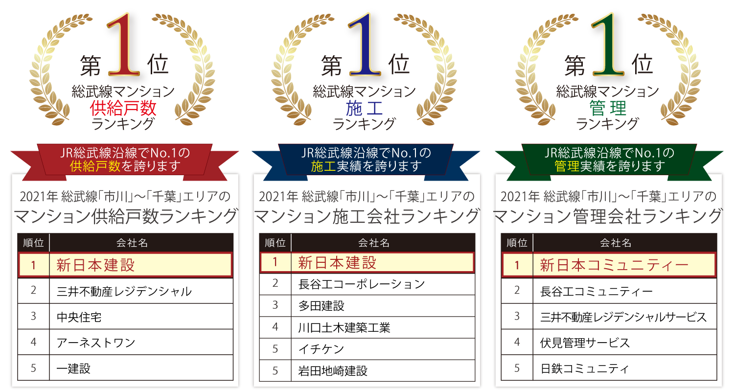 マンション供給戸数ランキング　マンション施工会社ランキング　マンション管理会社ランキング