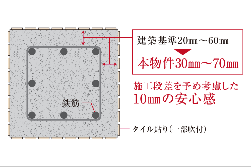 耐久性を高めるコンクリートかぶり厚