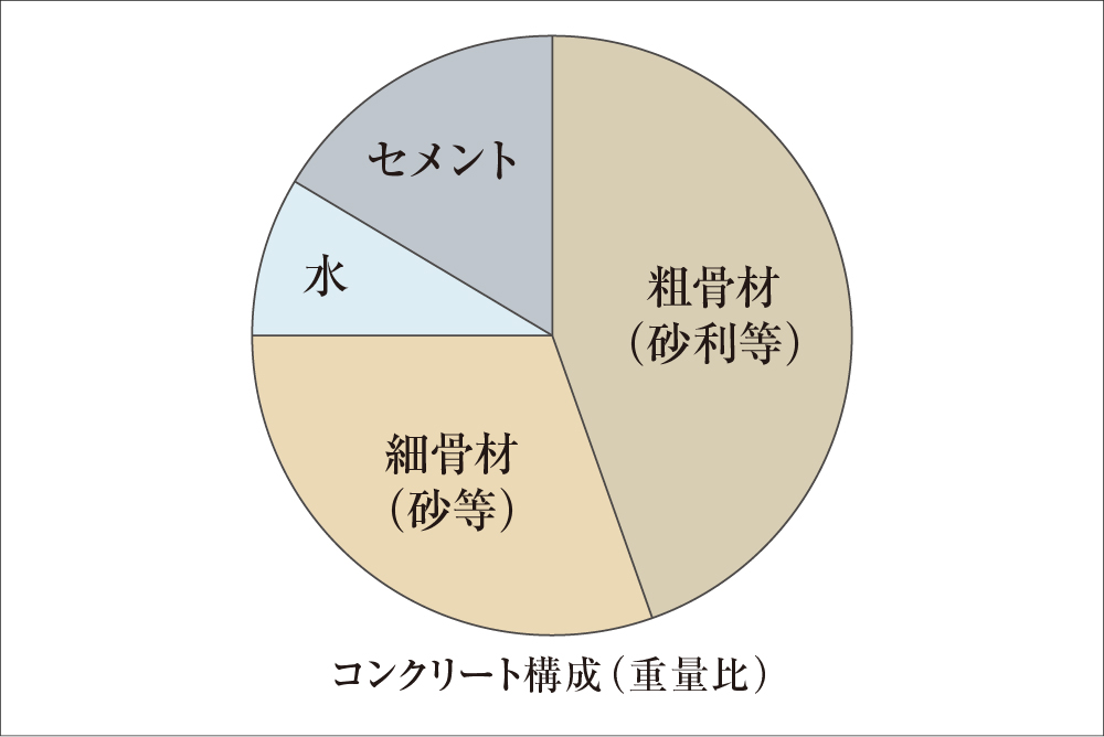 コンクリート中の水セメント比50％以下