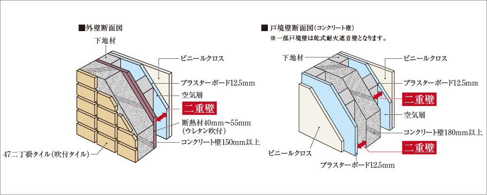 遮音性に配慮した二重壁構造