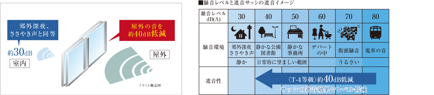 T-4等級の遮音サッシを採用